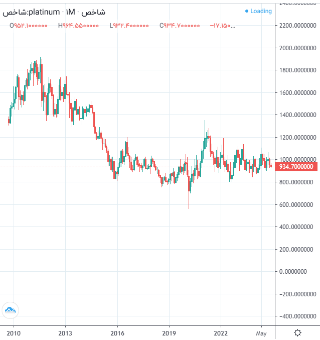 نمودار قیمتی پلاتین